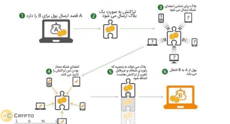 blockchain-ccland-ir