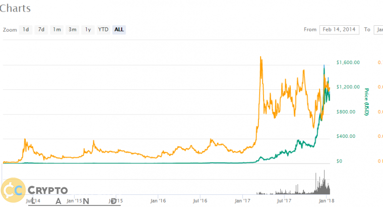 dash chart